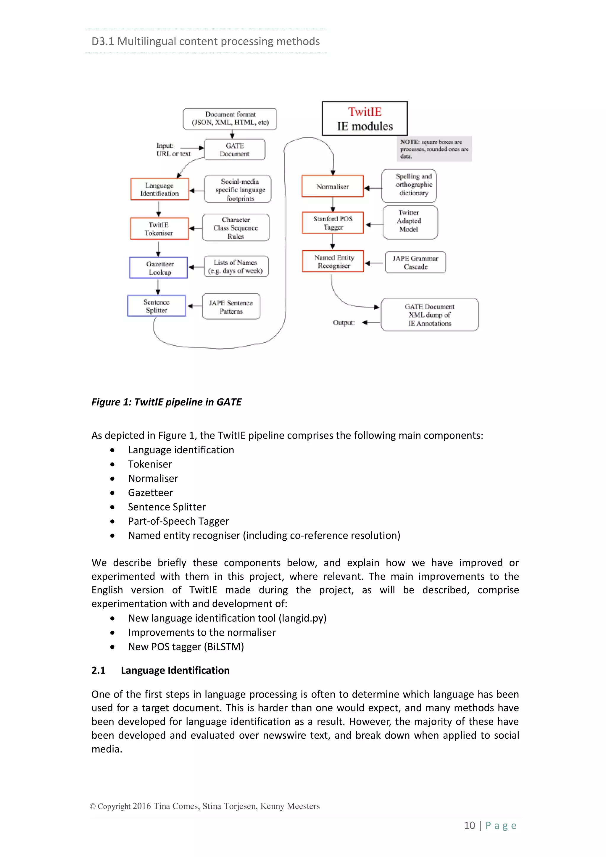 D3.1 Multilingual content processing methods
10 | P a g e
© Copyright 2016 Tina Comes, Stina Torjesen, Kenny Meesters
Figure 1: TwitIE pipeline in GATE
As depicted in Figure 1, the TwitIE pipeline comprises the following main components:
 Language identification
 Tokeniser
 Normaliser
 Gazetteer
 Sentence Splitter
 Part-of-Speech Tagger
 Named entity recogniser (including co-reference resolution)
We describe briefly these components below, and explain how we have improved or
experimented with them in this project, where relevant. The main improvements to the
English version of TwitIE made during the project, as will be described, comprise
experimentation with and development of:
 New language identification tool (langid.py)
 Improvements to the normaliser
 New POS tagger (BiLSTM)
2.1 Language Identification
One of the first steps in language processing is often to determine which language has been
used for a target document. This is harder than one would expect, and many methods have
been developed for language identification as a result. However, the majority of these have
been developed and evaluated over newswire text, and break down when applied to social
media.
 
