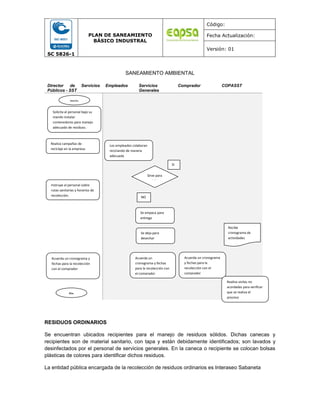 SC 5826-1
PLAN DE SANEAMIENTO
BÁSICO INDUSTRAL
Código:
Fecha Actualización:
Versión: 01
SANEAMIENTO AMBIENTAL
Director de Servicios
Públicos - SST
Empleados Servicios
Generales
Comprador COPASST
RESIDUOS ORDINARIOS
Se encuentran ubicados recipientes para el manejo de residuos sólidos. Dichas canecas y
recipientes son de material sanitario, con tapa y están debidamente identificados; son lavados y
desinfectados por el personal de servicios generales. En la caneca o recipiente se colocan bolsas
plásticas de colores para identificar dichos residuos.
La entidad pública encargada de la recolección de residuos ordinarios es Interaseo Sabaneta
Solicita al personal bajo su
mando instalar
contenedores para manejo
adecuado de residuos.
Inicio
Realiza campañas de
reciclaje en la empresa.
Instruye al personal sobre
rutas sanitarias y horarios de
recolección.
Acuerda un cronograma y
fechas para la recolección
con el comprador
Fin
Los empleados colaboran
reciclando de manera
adecuada
Acuerda un cronograma y
fechas para la recolección
con el comprador
Sirve para
reciclar
SI
NO
O
Se empaca para
entrega
Se deja para
desechar
Acuerda un
cronograma y fechas
para la recolección con
el comprador
Acuerda un cronograma
y fechas para la
recolección con el
comprador
Recibe
cronograma de
actividades
Realiza visitas no
acordadas para verificar
que se realiza el
proceso
 