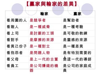 【贏家與輸家的差異】 　  輸家   贏家   看周圍的人   是競爭者   是幫助者   看敵人   是一種威脅   是一種考驗   看上司   是討厭的工頭   是可敬的教練   看對手   是摩擦的來源   是靈感的來源   看異己份子   是一種對立   是一種差異   看抱怨者   是問題人物   是有特別需要的人   看父母   是上一代的古董   是這一代的導師   看員工   是公司賺錢的機器   是公司的家庭成員 