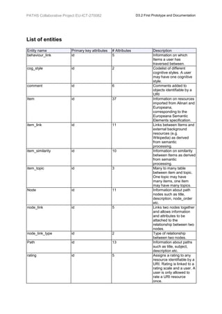 PATHS Collaborative Project EU-ICT-270082                       D3.2 First Prototype and Documentation




List of entities

Entity name             Primary key attributes   # Attributes              Description
behaviour_link          id                       5                         Information on which
                                                                           Items a user has
                                                                           traversed between.
cog_style               id                       2                         Codelist of different
                                                                           cognitive styles. A user
                                                                           may have one cognitive
                                                                           style.
comment                 id                       6                         Comments added to
                                                                           objects identifiable by a
                                                                           URI
Item                    id                       37                        Information on resources
                                                                           imported from Alinari and
                                                                           Europeana,
                                                                           corresponding to the
                                                                           Europeana Semantic
                                                                           Elements specification.
item_link               id                       11                        Links between Items and
                                                                           external background
                                                                           resources (e.g.
                                                                           Wikipedia) as derived
                                                                           from semantic
                                                                           processing.
item_similarity         id                       10                        Information on similarity
                                                                           between Items as derived
                                                                           from semantic
                                                                           processing.
item_topic              id                       3                         Many to many table
                                                                           between item and topic.
                                                                           One topic may have
                                                                           many items, one item
                                                                           may have many topics.
Node                    id                       11                        Information about path
                                                                           nodes such as title,
                                                                           description, node_order
                                                                           etc.
node_link               id                       5                         Links two nodes together
                                                                           and allows information
                                                                           and attributes to be
                                                                           attached to the
                                                                           relationship between two
                                                                           nodes.
node_link_type          id                       2                         Type of relationship
                                                                           between two nodes.
Path                    id                       13                        Information about paths
                                                                           such as title, subject,
                                                                           description etc.
rating                  id                       5                         Assigns a rating to any
                                                                           resource identifiable by a
                                                                           URI. Rating is linked to a
                                                                           rating scale and a user. A
                                                                           user is only allowed to
                                                                           rate a URI resource
                                                                           once.
 