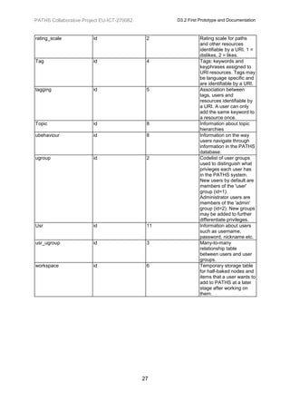PATHS Collaborative Project EU-ICT-270082         D3.2 First Prototype and Documentation



rating_scale            id                   2               Rating scale for paths
                                                             and other resources
                                                             identifiable by a URI. 1 =
                                                             dislikes, 2 = likes.
Tag                     id                   4               Tags: keywords and
                                                             keyphrases assigned to
                                                             URI resources. Tags may
                                                             be language specific and
                                                             are identifiable by a URI.
tagging                 id                   5               Association between
                                                             tags, users and
                                                             resources identifiable by
                                                             a URI. A user can only
                                                             add the same keyword to
                                                             a resource once.
Topic                   id                   8               Information about topic
                                                             hierarchies
ubehaviour              id                   8               Information on the way
                                                             users navigate through
                                                             information in the PATHS
                                                             database.
ugroup                  id                   2               Codelist of user groups
                                                             used to distinguish what
                                                             privieges each user has
                                                             in the PATHS system.
                                                             New users by default are
                                                             members of the 'user'
                                                             group (id=1).
                                                             Administrator users are
                                                             members of the 'admin'
                                                             group (id=2). New groups
                                                             may be added to further
                                                             differentiate privileges.
Usr                     id                   11              Information about users
                                                             such as username,
                                                             password, nickname etc.
usr_ugroup              id                   3               Many-to-many
                                                             relationship table
                                                             between users and user
                                                             groups.
workspace               id                   6               Temporary storage table
                                                             for half-baked nodes and
                                                             items that a user wants to
                                                             add to PATHS at a later
                                                             stage after working on
                                                             them.




                                            27
 