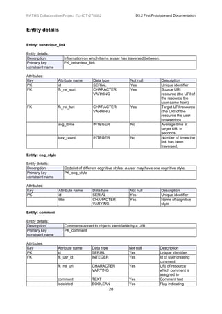 PATHS Collaborative Project EU-ICT-270082                             D3.2 First Prototype and Documentation



Entity details

Entity: behaviour_link

Entity details:
Description            Information on which Items a user has traversed between.
Primary key            PK_behaviour_link
constraint name

Attributes:
Key                 Attribute name        Data type              Not null             Description
PK                  id                    SERIAL                 Yes                  Unique identifier
FK                  fk_rel_suri           CHARACTER              Yes                  Source URI
                                          VARYING                                     resource (the URI of
                                                                                      the resource the
                                                                                      user came from)
FK                  fk_rel_turi           CHARACTER              Yes                  Target URI resource
                                          VARYING                                     (the URI of the
                                                                                      resource the user
                                                                                      browsed to)
                    avg_ttime             INTEGER                No                   Average time at
                                                                                      target URI in
                                                                                      seconds
                    trav_count            INTEGER                No                   Number of times the
                                                                                      link has been
                                                                                      traversed.

Entity: cog_style

Entity details:
Description             Codelist of different cognitive styles. A user may have one cognitive style.
Primary key             PK_cog_style
constraint name

Attributes:
Key                 Attribute name       Data type               Not null             Description
PK                  id                   SERIAL                  Yes                  Unique identifier
                    title                CHARACTER               Yes                  Name of cognitive
                                         VARYING                                      style

Entity: comment

Entity details:
Description             Comments added to objects identifiable by a URI
Primary key             PK_comment
constraint name

Attributes:
Key                 Attribute name       Data type              Not null             Description
PK                  id                   SERIAL                 Yes                  Unique identifier
FK                  fk_usr_id            INTEGER                Yes                  Id of user creating
                                                                                     comment
                    fk_rel_uri           CHARACTER              Yes                  URI of resource
                                         VARYING                                     which comment is
                                                                                     assigned to
                    comment              TEXT                   Yes                  Comment text
                    isdeleted            BOOLEAN                Yes                  Flag indicating
                                                     28
 