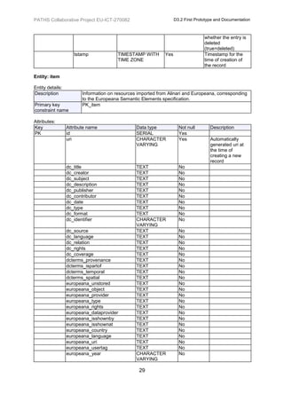 PATHS Collaborative Project EU-ICT-270082                           D3.2 First Prototype and Documentation



                                                                                   whether the entry is
                                                                                   deleted
                                                                                   (true=deleted)
                     tstamp              TIMESTAMP WITH       Yes                  Timestamp for the
                                         TIME ZONE                                 time of creation of
                                                                                   the record

Entity: item

Entity details:
Description              Information on resources imported from Alinari and Europeana, corresponding
                         to the Europeana Semantic Elements specification.
Primary key              PK_item
constraint name

Attributes:
Key               Attribute name                 Data type            Not null        Description
PK                id                             SERIAL               Yes
                  uri                            CHARACTER            Yes             Automatically
                                                 VARYING                              generated uri at
                                                                                      the time of
                                                                                      creating a new
                                                                                      record
                  dc_title                       TEXT                 No
                  dc_creator                     TEXT                 No
                  dc_subject                     TEXT                 No
                  dc_description                 TEXT                 No
                  dc_publisher                   TEXT                 No
                  dc_contributor                 TEXT                 No
                  dc_date                        TEXT                 No
                  dc_type                        TEXT                 No
                  dc_format                      TEXT                 No
                  dc_identifier                  CHARACTER            No
                                                 VARYING
                  dc_source                      TEXT                 No
                  dc_language                    TEXT                 No
                  dc_relation                    TEXT                 No
                  dc_rights                      TEXT                 No
                  dc_coverage                    TEXT                 No
                  dcterms_provenance             TEXT                 No
                  dcterms_ispartof               TEXT                 No
                  dcterms_temporal               TEXT                 No
                  dcterms_spatial                TEXT                 No
                  europeana_unstored             TEXT                 No
                  europeana_object               TEXT                 No
                  europeana_provider             TEXT                 No
                  europeana_type                 TEXT                 No
                  europeana_rights               TEXT                 No
                  europeana_dataprovider         TEXT                 No
                  europeana_isshownby            TEXT                 No
                  europeana_isshownat            TEXT                 No
                  europeana_country              TEXT                 No
                  europeana_language             TEXT                 No
                  europeana_uri                  TEXT                 No
                  europeana_usertag              TEXT                 No
                  europeana_year                 CHARACTER            No
                                                 VARYING

                                                  29
 