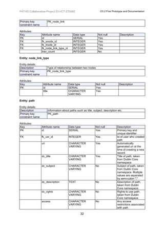 PATHS Collaborative Project EU-ICT-270082                              D3.2 First Prototype and Documentation



Primary key             PK_node_link
constraint name

Attributes:
Key               Attribute name             Data type             Not null            Description
PK                id                         SERIAL                Yes
FK                fk_snode_id                INTEGER               Yes
FK                fk_tnode_id                INTEGER               Yes
FK                fk_node_link_type_id       INTEGER               Yes
                  trav_count                 INTEGER               No

Entity: node_link_type

Entity details:
Description             Type of relationship between two nodes.
Primary key             PK_node_link_type
constraint name

Attributes:
Key                Attribute name        Data type               Not null              Description
PK                 id                    SERIAL                  Yes
                   title                 CHARACTER               Yes
                                         VARYING

Entity: path

Entity details:
Description             Information about paths such as title, subject, description etc.
Primary key             PK_path
constraint name

Attributes:
Key               Attribute name          Data type              Not null            Description
PK                id                      SERIAL                 Yes                 Primary key and
                                                                                     unique identifier
FK                fk_usr_id               INTEGER                Yes                 Id of user who created
                                                                                     path
                  uri                     CHARACTER              Yes                 Automatically
                                          VARYING                                    generated uri at the
                                                                                     time of creating a new
                                                                                     record
                  dc_title                CHARACTER              Yes                 Title of path, taken
                                          VARYING                                    from Dublin Core
                                                                                     namespace
                  dc_subject              CHARACTER              No                  Subject of path, taken
                                          VARYING                                    from Dublin Core
                                                                                     namespace. Multiple
                                                                                     values are separated
                                                                                     by semi-colon ";"
                  dc_description          TEXT                   No                  Description of path,
                                                                                     taken from Dublin
                                                                                     Core namespace.
                  dc_rights               CHARACTER              No                  Rights to use path,
                                          VARYING                                    taken from Dublin
                                                                                     Core namespace.
                  access                  CHARACTER              No                  Any access
                                          VARYING                                    restrictions associated
                                                                                     with path

                                                    32
 