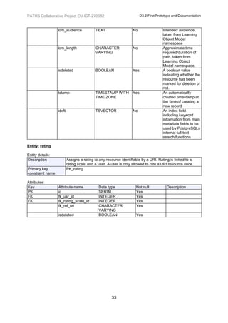 PATHS Collaborative Project EU-ICT-270082                                D3.2 First Prototype and Documentation



                  lom_audience              TEXT                   No                  Intended audience,
                                                                                       taken from Learning
                                                                                       Object Model
                                                                                       namespace
                  lom_length                CHARACTER              No                  Approximate time
                                            VARYING                                    required/duration of
                                                                                       path, taken from
                                                                                       Learning Object
                                                                                       Model namespace.
                  isdeleted                 BOOLEAN                Yes                 A boolean value
                                                                                       indicating whether the
                                                                                       resource has been
                                                                                       marked for deletion or
                                                                                       not.
                  tstamp                    TIMESTAMP WITH         Yes                 An automatically
                                            TIME ZONE                                  created timestamp at
                                                                                       the time of creating a
                                                                                       new record
                  idxfti                    TSVECTOR               No                  An index field
                                                                                       including keyword
                                                                                       information from main
                                                                                       metadata fields to be
                                                                                       used by PostgreSQLs
                                                                                       internal full-text
                                                                                       search functions

Entity: rating

Entity details:
Description                Assigns a rating to any resource identifiable by a URI. Rating is linked to a
                           rating scale and a user. A user is only allowed to rate a URI resource once.
Primary key                PK_rating
constraint name

Attributes:
Key               Attribute name              Data type              Not null            Description
PK                id                          SERIAL                 Yes
FK                fk_usr_id                   INTEGER                Yes
FK                fk_rating_scale_id          INTEGER                Yes
                  fk_rel_uri                  CHARACTER              Yes
                                              VARYING
                  isdeleted                   BOOLEAN                Yes




                                                      33
 