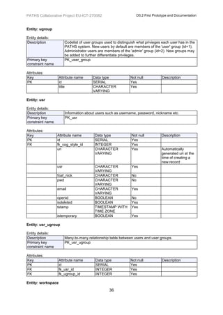 PATHS Collaborative Project EU-ICT-270082                          D3.2 First Prototype and Documentation



Entity: ugroup

Entity details:
Description             Codelist of user groups used to distinguish what privieges each user has in the
                        PATHS system. New users by default are members of the 'user' group (id=1).
                        Administrator users are members of the 'admin' group (id=2). New groups may
                        be added to further differentiate privileges.
Primary key             PK_user_group
constraint name

Attributes:
Key                 Attribute name       Data type             Not null            Description
PK                  id                   SERIAL                Yes
                    title                CHARACTER             Yes
                                         VARYING

Entity: usr

Entity details:
Description             Information about users such as username, password, nickname etc.
Primary key             PK_usr
constraint name

Attributes:
Key               Attribute name          Data type             Not null          Description
PK                id                      SERIAL                Yes
FK                fk_cog_style_id         INTEGER               Yes
                  uri                     CHARACTER             Yes               Automatically
                                          VARYING                                 generated uri at the
                                                                                  time of creating a
                                                                                  new record
                  usr                     CHARACTER             Yes
                                          VARYING
                  foaf_nick               CHARACTER             No
                  pwd                     CHARACTER             No
                                          VARYING
                  email                   CHARACTER             Yes
                                          VARYING
                  openid                  BOOLEAN               No
                  isdeleted               BOOLEAN               Yes
                  tstamp                  TIMESTAMP WITH        Yes
                                          TIME ZONE
                  istemporary             BOOLEAN               Yes

Entity: usr_ugroup

Entity details:
Description             Many-to-many relationship table between users and user groups.
Primary key             PK_usr_ugroup
constraint name

Attributes:
Key                 Attribute name        Data type             Not null           Description
PK                  id                    SERIAL                Yes
FK                  fk_usr_id             INTEGER               Yes
FK                  fk_ugroup_id          INTEGER               Yes

Entity: workspace

                                                   36
 