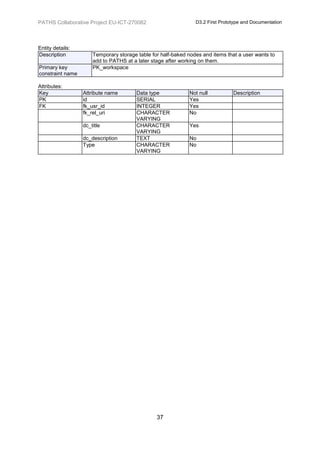 PATHS Collaborative Project EU-ICT-270082                       D3.2 First Prototype and Documentation




Entity details:
Description           Temporary storage table for half-baked nodes and items that a user wants to
                      add to PATHS at a later stage after working on them.
Primary key           PK_workspace
constraint name

Attributes:
Key               Attribute name        Data type            Not null           Description
PK                id                    SERIAL               Yes
FK                fk_usr_id             INTEGER              Yes
                  fk_rel_uri            CHARACTER            No
                                        VARYING
                  dc_title              CHARACTER            Yes
                                        VARYING
                  dc_description        TEXT                 No
                  Type                  CHARACTER            No
                                        VARYING




                                                37
 