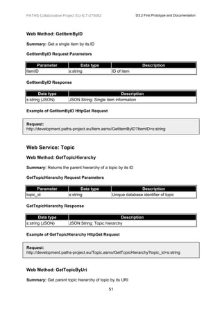 PATHS Collaborative Project EU-ICT-270082                    D3.2 First Prototype and Documentation




Web Method: GetItemByID

Summary: Get a single item by its ID

GetItemByID Request Parameters

      Parameter               Data type                          Description
ItemID                 s:string               ID of item

GetItemByID Response

       Data type                                   Description
s:string (JSON)        JSON String: Single item information

Example of GetItemByID HttpGet Request


Request:
http://development.paths-project.eu/Item.asmx/GetItemByID?ItemID=s:string



Web Service: Topic
Web Method: GetTopicHierarchy

Summary: Returns the parent hierarchy of a topic by its ID

GetTopicHierarchy Request Parameters

      Parameter               Data type                      Description
topic_id               s:string               Unique database identifier of topic

GetTopicHierarchy Response

       Data type                                  Description
s:string (JSON)        JSON String: Topic hierarchy

Example of GetTopicHierarchy HttpGet Request


Request:
http://development.paths-project.eu/Topic.asmx/GetTopicHierarchy?topic_id=s:string



Web Method: GetTopicByUri

Summary: Get parent topic hierarchy of topic by its URI

                                            51
 