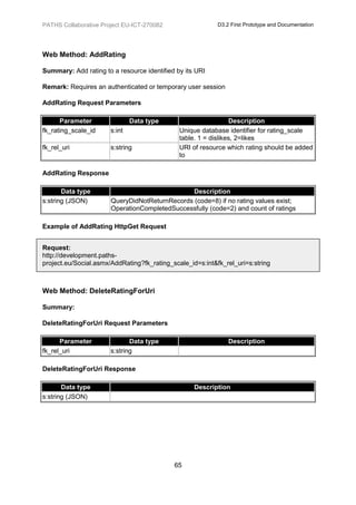 PATHS Collaborative Project EU-ICT-270082                  D3.2 First Prototype and Documentation




Web Method: AddRating

Summary: Add rating to a resource identified by its URI

Remark: Requires an authenticated or temporary user session

AddRating Request Parameters

      Parameter                Data type                         Description
fk_rating_scale_id     s:int                  Unique database identifier for rating_scale
                                              table. 1 = dislikes, 2=likes
fk_rel_uri             s:string               URI of resource which rating should be added
                                              to

AddRating Response

       Data type                                Description
s:string (JSON)        QueryDidNotReturnRecords (code=8) if no rating values exist;
                       OperationCompletedSuccessfully (code=2) and count of ratings

Example of AddRating HttpGet Request


Request:
http://development.paths-
project.eu/Social.asmx/AddRating?fk_rating_scale_id=s:int&fk_rel_uri=s:string



Web Method: DeleteRatingForUri

Summary:

DeleteRatingForUri Request Parameters

      Parameter               Data type                        Description
fk_rel_uri             s:string

DeleteRatingForUri Response

       Data type                                   Description
s:string (JSON)




                                            65
 