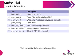 Audio HAL
(tinyalsa PCM APIs)
*Path: external/tinyalsa/include/tinyalsa/asoundlib.h
# API Description
1 pcm_open () Open PCM device
2 pcm_read () Read PCM audio data from PCM
3 pcm_write () Write data. This is start playback at first write.
4 pcm_close () Close driver
5 pcm_set_config () Set configuration parameters
6 pcm_get_config () Get configuration parameters
7 pcm_is_ready () Check if PCM driver is ready
 