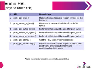Audio HAL
(tinyalsa Other APIs)
*Path: external/tinyalsa/include/tinyalsa/asoundlib.h
# API Description
1 pcm_get_error () Returns human readable reason (string) for the
last error
2 pcm_format_to_bits () Returns the sample size in bits for a PCM
format
3 pcm_get_buffer_size () buffer size that should be used for pcm_write
4 pcm_frames_to_bytes () buffer size that should be used for pcm_write
5 pcm_bytes_to_frames () buffer size that should be used for pcm_write
6 pcm_get_latency () Get the PCM latency in milliseconds
7 pcm_get_htimestamp () Returns available frames in pcm buffer to read
(in stream) or write (out stream)and
corresponding time stamp
 