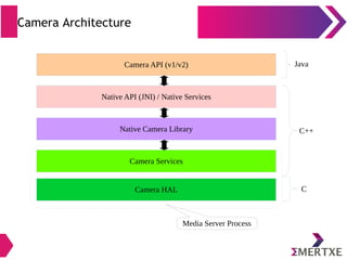 Camera Architecture
Camera API (v1/v2)
Native API (JNI) / Native Services
Native Camera Library
Camera Services
Camera HAL
Media Server Process
Java
C++
C
 