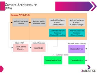 Camera Architecture
(APIs)
Camera API (v1/v2)
Android.hardware
.camera
Android.media
.MediaRecorder
Android.hardware
.Camera2
.CameraDevice
Android.hardware
.Camera2
.CameraManager
Android.hardware
.Camera2
.ICameraDeviceUser
Android.hardware
.Camera2
.ICameraService
ICameraService
CameraService
Native Camera Library
Camera Service
CameraDeviceClient
JNI Camera
Context
Stagefright
Native API Native Services
 