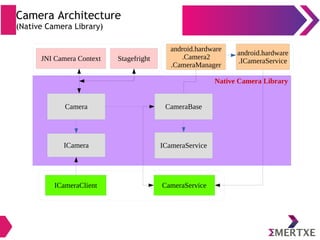Camera Architecture
(Native Camera Library)
JNI Camera Context
Native Camera Library
ICameraClient
Camera
ICamera
CameraBase
ICameraService
Stagefright
CameraService
android.hardware
.Camera2
.CameraManager
android.hardware
.ICameraService
 