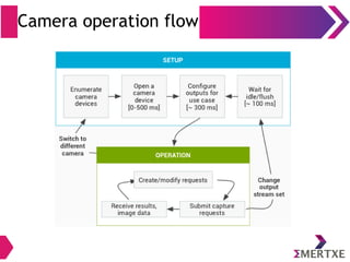 Camera operation flow
 