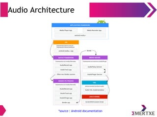 Audio Architecture
*source : Android documentation
 