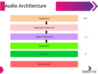 Audio Architecture
Application
Application framework
Native Framework
Audio HAL
Tiny Alsa
Java
C++
C
Kernel ALSA
 