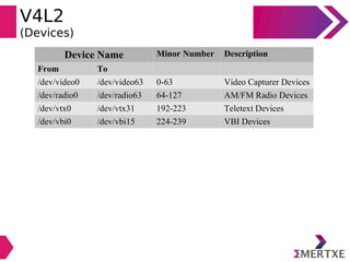 V4L2
(Devices)
Device Name Minor Number Description
From To
/dev/video0 /dev/video63 0-63 Video Capturer Devices
/dev/radio0 /dev/radio63 64-127 AM/FM Radio Devices
/dev/vtx0 /dev/vtx31 192-223 Teletext Devices
/dev/vbi0 /dev/vbi15 224-239 VBI Devices
 