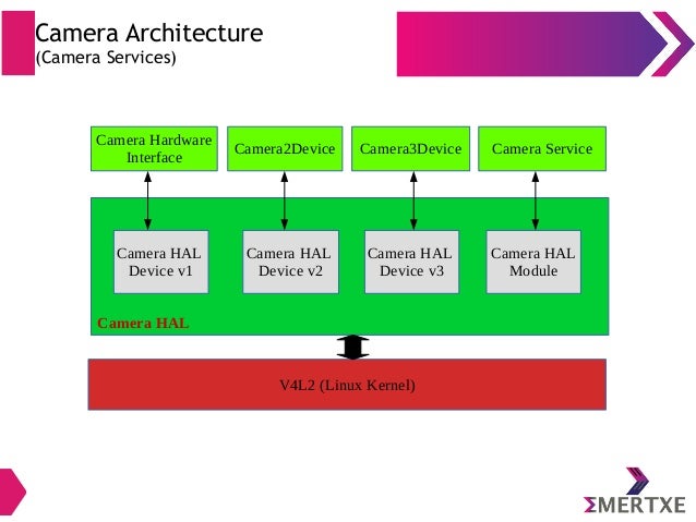 Android Camera Hal Architecture – JIIVCI