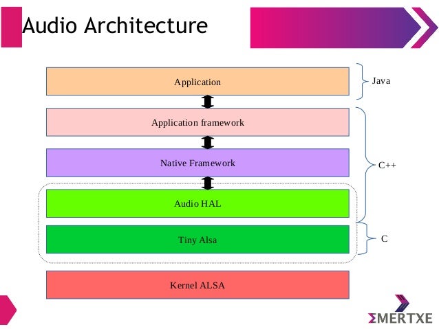 Embedded Android : System Development - Part III (Audio / Video HAL)