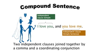 Two independent clauses joined together by
a comma and a coordinating conjunction
I love you, and you love me.
Independent
clause (Simple
Sentence)
Independent clause
(Simple Sentence)
 