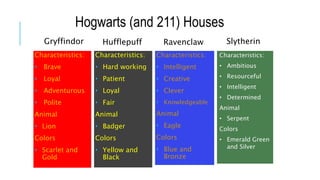 Gryffindor
Characteristics:
• Brave
• Loyal
• Adventurous
• Polite
Animal
• Lion
Colors
• Scarlet and
Gold
Hufflepuff
Characteristics:
• Hard working
• Patient
• Loyal
• Fair
Animal
• Badger
Colors
• Yellow and
Black
Ravenclaw
Characteristics:
• Intelligent
• Creative
• Clever
• Knowledgeable
Animal
• Eagle
Colors
• Blue and
Bronze
Slytherin
Characteristics:
• Ambitious
• Resourceful
• Intelligent
• Determined
Animal
• Serpent
Colors
• Emerald Green
and Silver
Hogwarts (and 211) Houses
 