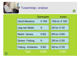 Tussenstap: analyse Utrecht-Barcelona, € 1400 1400 km, € 1200 Leeg naar Madrid, € - 200 km, € 100 Madrid - Geneve, € 600 800 km, € 800 Geneve - Freiburg, € - 250 km, € 200 Freiburg - Amsterdam € 900 800 km, € 700 Opbrengsten Kosten Totaal: € 2900      € 2800 