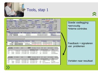 Tools, stap 1 Goede vastlegging: eenvoudig Interne controles Feedback + signaleren  van  problemen Vertalen naar resultaat 