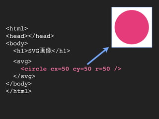 <html>
<head></head>
<body>
  <h1>SVG画像</h1>
  <svg>
    <circle cx=50 cy=50 r=50 />
  </svg>
</body>
</html>
 