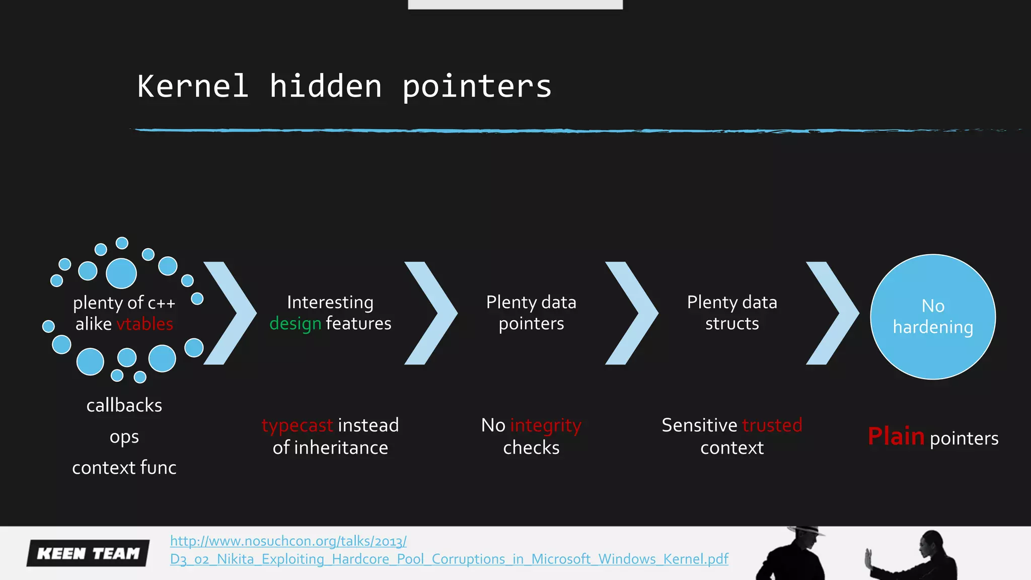 Kernel hidden pointers
plenty of c++
alike vtables
callbacks
ops
context func
Interesting
design features
typecast instead
of inheritance
Plenty data
pointers
No integrity
checks
Plenty data
structs
Sensitive trusted
context
No
hardening
Plain pointers
http://www.nosuchcon.org/talks/2013/
D3_02_Nikita_Exploiting_Hardcore_Pool_Corruptions_in_Microsoft_Windows_Kernel.pdf
 