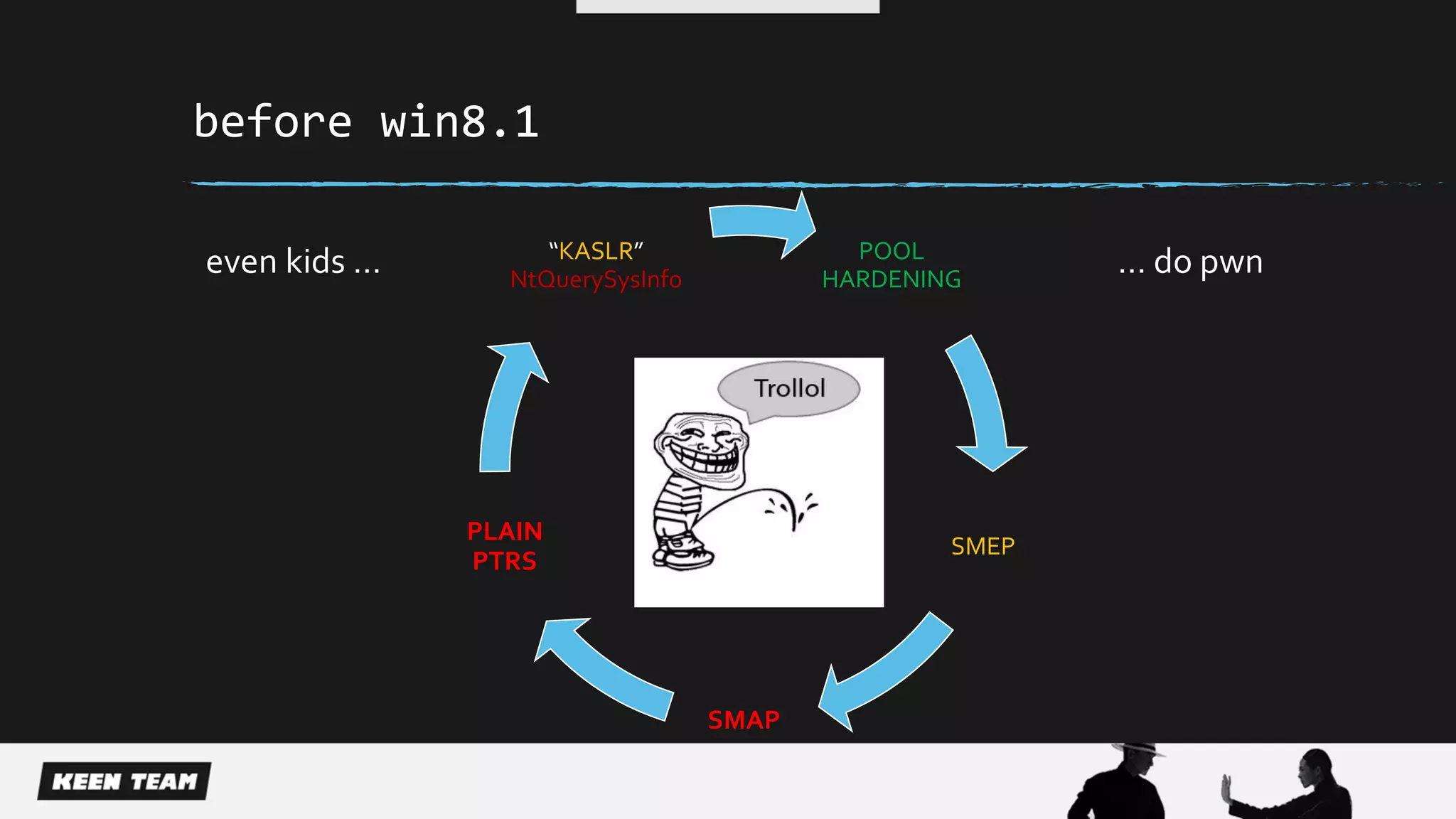 before win8.1
POOL
HARDENING
SMEP
SMAP
PLAIN
PTRS
“KASLR”
NtQuerySysInfo
even kids … … do pwn
 