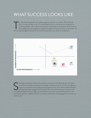 T
he chart below represents our collective goal, as stated in our mission: We will be the
best in Canada at what we do. It’s a bold statement, but one that we are committed to
achieving together. This means more than just surpassing our competition. By focusing on
the strategy map and applying our aligned strategies to overall company improvement, we
will not only distinguish ourselves from other hotel brands: there will be no comparison!
S
trategies and objectives alone will not lead us to success. It will take dedication and effort
from all of us to make our product increasingly consistent across the country. Our goal is to
improve our reputation for providing the best guest service, and to attract additional talent
and keep each other engaged and motivated. All of this will build business and returns for
our hotels and fuel the continued growth of the Delta brand. This success will be achieved – and
can only be achieved – together. Each of us must be committed to working together to achieve our
common goal.
WHAT SUCCESS LOOKS LIKE
 