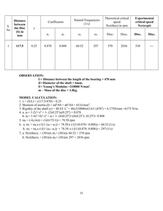 S.
No
Distance
between
the Disc
(S) in
mm
γ
Coefficients
Natural Frequencies
(1/s)
Theoretical critical
speed
Ncr(theo) in rpm
Experimental
critical speed
Ncr(expt)
α1 α2 ω1 ω2 Disc1 Disc2 Disc1 Disc2
1 117.5 0.25 0.878 0.808 60.52 297 578 2836 538 ---
OBSERVATION:
L= Distance between the length of the bearing = 470 mm
d= Diameter of the shaft = 6mm.
E= Young’s Modulus =210000 N/mm2
.
m – Mass of the disc = 1.0kg.
MODEL CALCULATION:
1. γ = (S/L) = (117.5/470) = 0.25
2. Moment of inertia (I) = πd4
/64 = π64
/64 = 63.61mm4
.
3. Rigidity of the shaft (c) = 48 EI/ L3
= 48x210000x63.61/ (4703
) = 6.175N/mm =6175 N/m.
4. a. α1= 1-2γ2
+γ4
= 1- (2x0.252
)x(0.254
) = 0.878
b. α2= 1-4γ2
+4γ3
-γ4
= α2= 1- (4x0.252
)+(4x0.253
)- (0.254
)= 0.808
5. ω0 = (√(c/m)) = (√(6175/1)) = 78.58 rpm
6. a. ω1 = ω0 x (√(1/ (α1+ α2)) = 78.58x (√(1/(0.878+ 0.808)) = 60.52 (1/s)
b. ω2 = ω0 x (√(1/ (α1- α2)) = 78.58 x (√(1/(0.878- 0.808)) = 297 (1/s)
7. a. Ncr(theo)1 = (30/π)x ω1= (30/π)x 60.52 = 578 rpm
b. Ncr(theo)2 = (30/π)x ω2= (30/π)x 297 = 2836 rpm
11
 