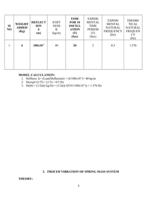 SI
NO
WEIGHT
ADDED
(Kg)
DEFLECT
ION
δ
(m)
STIFF
NESS
K
(kg/m)
TIME
FOR 10
OSCILL
ATION
(T)
(Sec)
EXPERI
MENTAL
TIME
PERIOD
(T)
(Sec)
EXPERI
MENTAL
NATURAL
FREQUENCY
(Hz)
THEORE
TICAL
NATURAL
FREQUEN
CY
(Hz)
1 4 100x10-3
40 20 2 0.5 1.576
MODEL CALCULATION:
1. Stiffness k= (Load/Deflection) = (4/100x10-3
)= 40 kg/m
2. fn(exp)=(1/T) = (1/3) = 0.5 Hz
3. fn(th) = (1/2π)(√(g/δ)) = (1/2π)(√(9.81/100x10-3
)) = 1.576 Hz
2. FROCED VIBRATION OF SPRING MASS SYSTEM
THEORY:
3
 