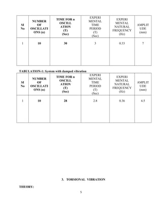 SI
No
NUMBER
OF
OSCILLATI
ONS (n)
TIME FOR n
OSCILL
ATION
(T)
(Sec)
EXPERI
MENTAL
TIME
PERIOD
(T)
(Sec)
EXPERI
MENTAL
NATURAL
FREQUENCY
(Hz)
AMPLIT
UDE
(mm)
1 10 30 3 0.33 7
TABULATION-1: System with damped vibration
SI
No
NUMBER
OF
OSCILLATI
ONS (n)
TIME FOR n
OSCILL
ATION
(T)
(Sec)
EXPERI
MENTAL
TIME
PERIOD
(T)
(Sec)
EXPERI
MENTAL
NATURAL
FREQUENCY
(Hz)
AMPLIT
UDE
(mm)
1 10 28 2.8 0.36 4.5
3. TORSIONAL VIBRATION
THEORY:
5
 