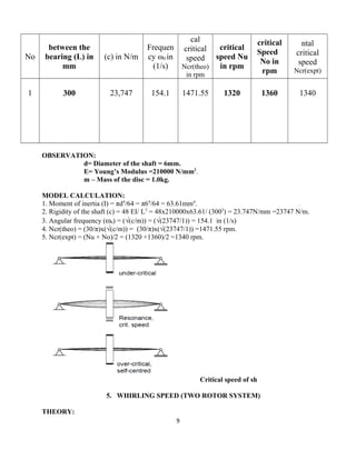 No
between the
bearing (L) in
mm
(c) in N/m
Frequen
cy ω0 in
(1/s)
cal
critical
speed
Ncr(theo)
in rpm
critical
speed Nu
in rpm
critical
Speed
No in
rpm
ntal
critical
speed
Ncr(expt)
1 300 23,747 154.1 1471.55 1320 1360 1340
OBSERVATION:
d= Diameter of the shaft = 6mm.
E= Young’s Modulus =210000 N/mm2
.
m – Mass of the disc = 1.0kg.
MODEL CALCULATION:
1. Moment of inertia (I) = πd4
/64 = π64
/64 = 63.61mm4
.
2. Rigidity of the shaft (c) = 48 EI/ L3
= 48x210000x63.61/ (3003
) = 23.747N/mm =23747 N/m.
3. Angular frequency (ω0) = (√(c/m)) = (√(23747/1)) = 154.1 in (1/s)
4. Ncr(theo) = (30/π)x(√(c/m)) = (30/π)x(√(23747/1)) =1471.55 rpm.
5. Ncr(expt) = (Nu + No)/2 = (1320 +1360)/2 =1340 rpm.
Critical speed of sh
5. WHIRLING SPEED (TWO ROTOR SYSTEM)
THEORY:
9
 