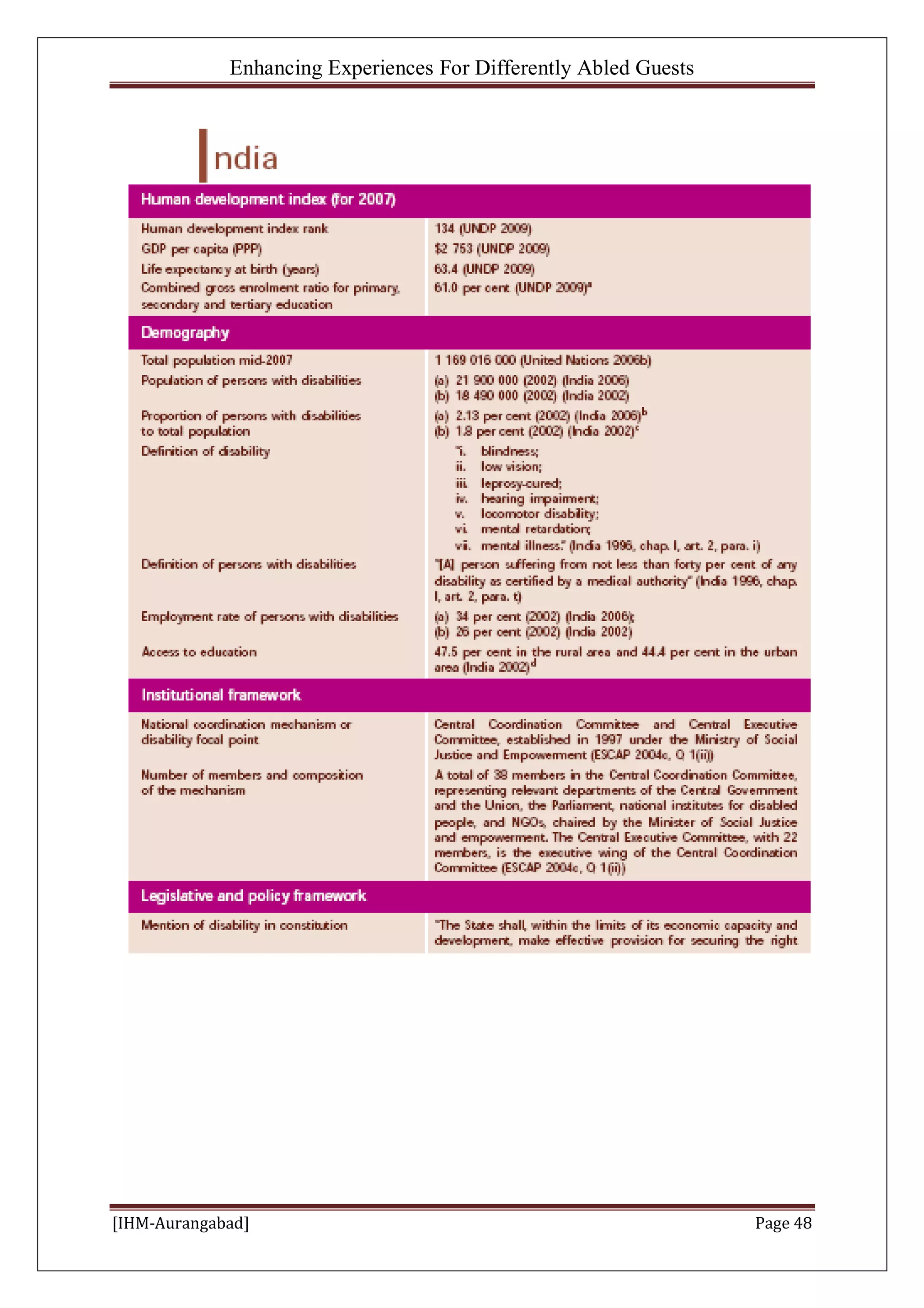 Enhancing Experiences For Differently Abled Guests
[IHM-Aurangabad] Page 48
 
