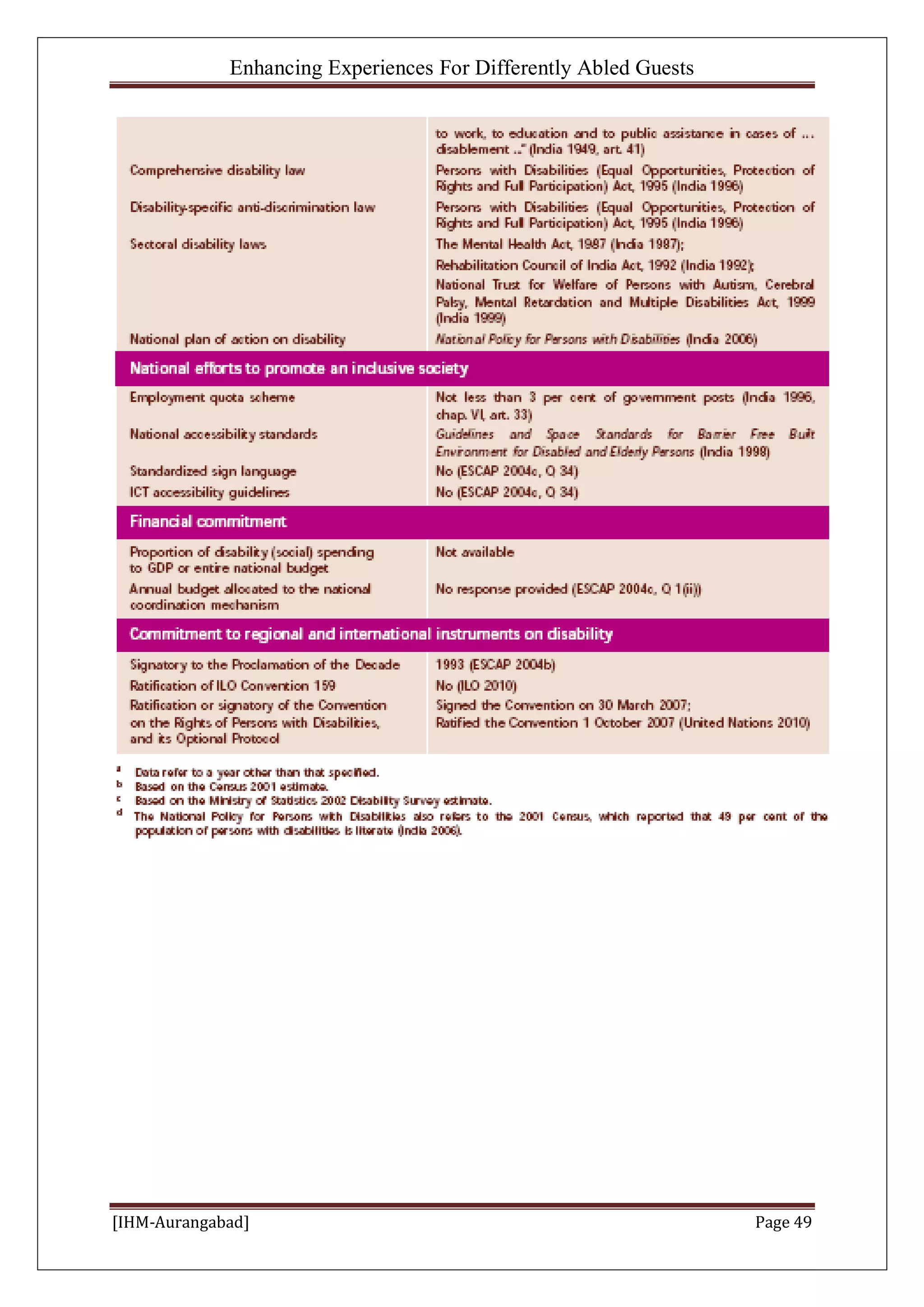 Enhancing Experiences For Differently Abled Guests
[IHM-Aurangabad] Page 49
 
