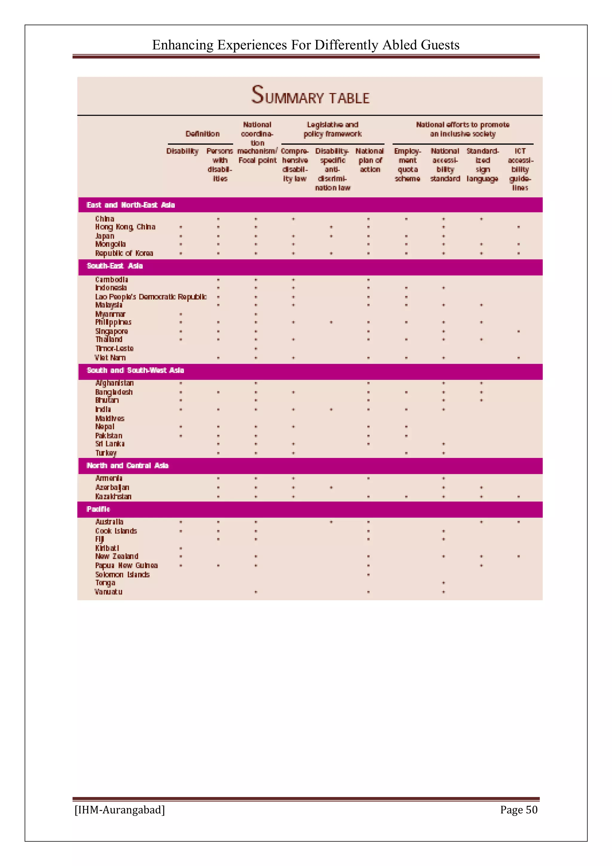 Enhancing Experiences For Differently Abled Guests
[IHM-Aurangabad] Page 50
 