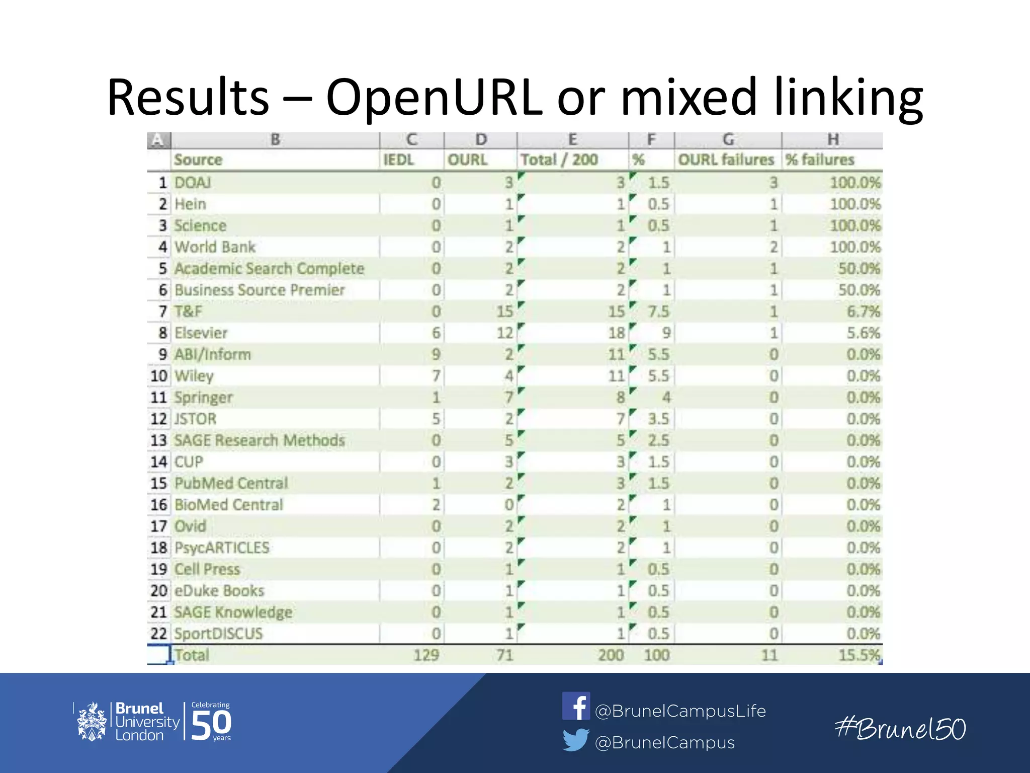 Results – OpenURL or mixed linking
 