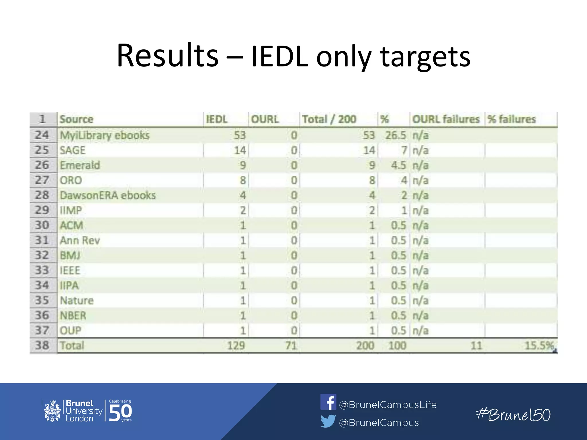 Results – IEDL only targets
 