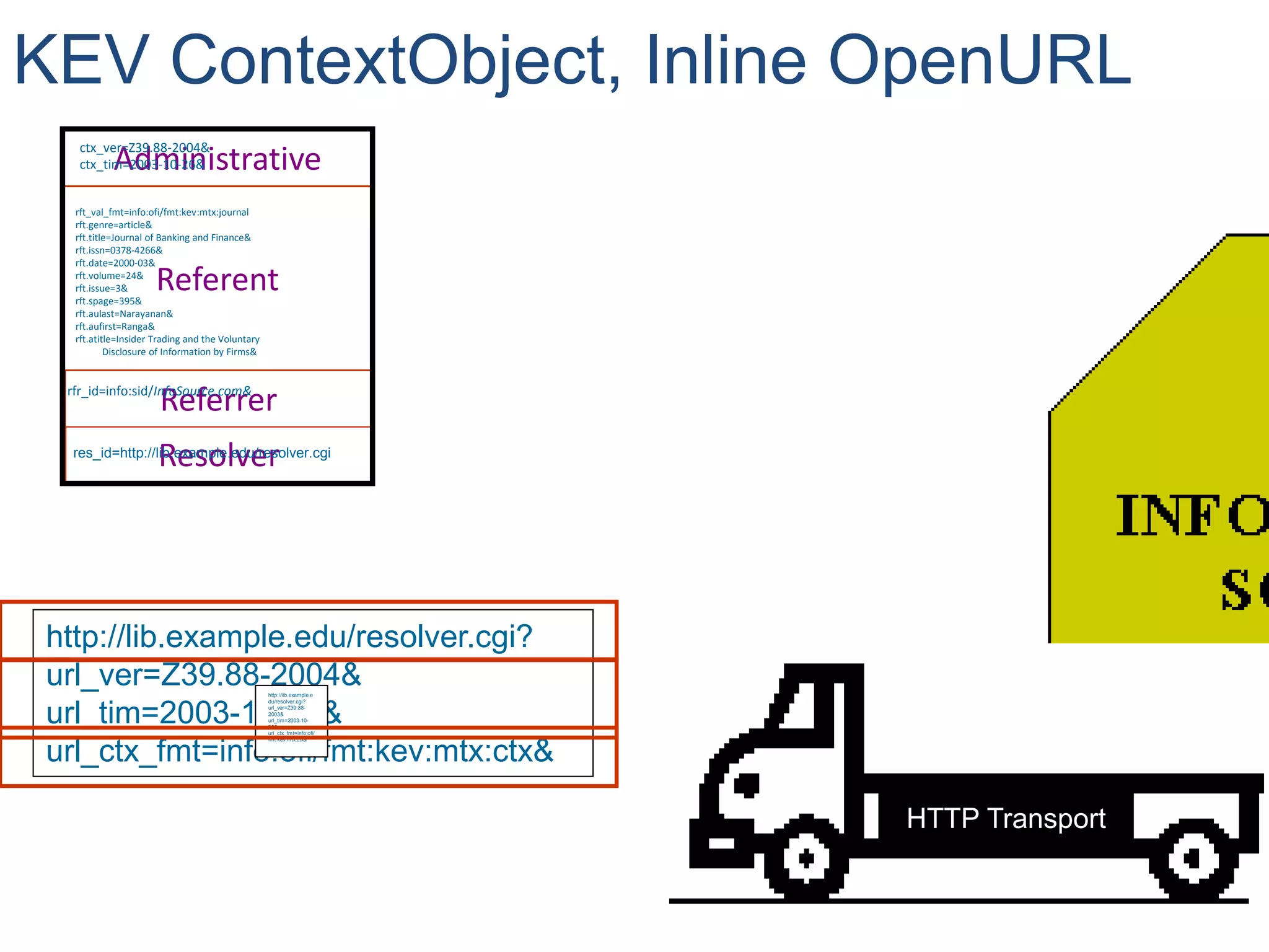 KEV ContextObject, Inline OpenURL
HTTP Transport
http://lib.example.edu/resolver.cgi
http://lib.example.edu/resolver.cgi?
url_ver=Z39.88-2004&
url_tim=2003-10-25&
url_ctx_fmt=info:ofi/fmt:kev:mtx:ctx&
http://lib.example.e
du/resolver.cgi?
url_ver=Z39.88-
2003&
url_tim=2003-10-
25&
url_ctx_fmt=info:ofi/
fmt:kev:mtx:ctx&
Referent
Resolver
Referrer
Administrative
rfr_id=info:sid/InfoSource.com&
rft_val_fmt=info:ofi/fmt:kev:mtx:journal
rft.genre=article&
rft.title=Journal of Banking and Finance&
rft.issn=0378-4266&
rft.date=2000-03&
rft.volume=24&
rft.issue=3&
rft.spage=395&
rft.aulast=Narayanan&
rft.aufirst=Ranga&
rft.atitle=Insider Trading and the Voluntary
Disclosure of Information by Firms&
res_id=http://lib.example.edu/resolver.cgi
ctx_ver=Z39.88-2004&
ctx_tim=2003-10-26&
 
