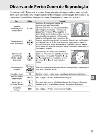 107
I
Observar de Perto: Zoom de Reprodução
Pressione o botão X para aplicar o zoom de aproximação na imagem exibida na reprodução
de imagem completa ou na imagem actualmente destacada na reprodução de miniaturas ou
calendário. É possível fazer as seguintes operações enquanto o zoom está aplicado:
Para Utilizar Descrição
Zoom de
aproximação ou
afastamento
X / W
Pressione X para aplicar o zoom de
aproximação até o máximo de
aproximadamente 27× (imagens grandes),
20× (imagens médias) ou 14× (imagens
pequenas). Pressione W para aplicar o
zoom de afastamento. Enquanto o zoom de
aproximação está aplicado na fotografia,
utilize o multisseletor para ver as áreas da
imagem que não estão visíveis no monitor. Mantenha o multisseletor
pressionado para se deslocar rapidamente para as outras áreas do
enquadramento. A janela de navegação é exibida quando a taxa de
zoom é alterada; a área actualmente visível no monitor é indicada por
um rebordo amarelo.
Visualizar outras
áreas da imagem
Seleccionar/
aproximar ou
afastar o zoom
dos rostos
P+
Os rostos (até 35) detectados durante o
zoom são indicados por rebordos brancos
na janela de navegação. Pressione P e 1
ou 3 para aproximar ou afastar o zoom;
pressione P e 4 ou 2 para ver outros
rostos.
Visualizar outras
imagens
Gire o disco de controlo para visualizar a mesma área noutras imagens
com a taxa de zoom actual.
Cancelar o zoom J Cancele o zoom e voltar para a reprodução de imagem completa.
Alterar o estado
de protecção
L (A) Veja a página 108 para obter mais informações.
Voltar para o
modo de disparo
Pressione ligeiramente o botão de disparo do obturador. O monitor
desligar-se-á; as fotografias podem ser tiradas imediatamente.
Apresentar
menus
G Veja a página 129 para obter mais informações.
 