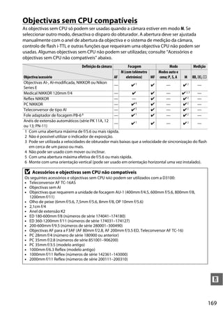 169
n
Objectivas sem CPU compatíveis
As objectivas sem CPU só podem ser usadas quando a câmara estiver em modo M. Se
seleccionar outro modo, desactiva o disparo do obturador. A abertura deve ser ajustada
manualmente com o anel de abertura da objectiva e o sistema de medição da câmara,
controlo de flash i-TTL e outras funções que requeiram uma objectiva CPU não podem ser
usadas. Algumas objectivas sem CPU não podem ser utilizadas; consulte “Acessórios e
objectivas sem CPU não compatíveis” abaixo.
Definição da câmara Focagem Modo Medição
Objectiva/acessório AF
M (com telémetro
eletrónico) MF
Modos auto e
cena; P, S, A M L,M,N
Objectivas AI-, AI-modificada, NIKKOR ou Nikon
Series E
— ✔1 ✔ — ✔ 2 —
Medical NIKKOR 120mm f/4 — ✔ ✔ — ✔ 2, 3 —
Reflex NIKKOR — — ✔ — ✔ 2 —
PC NIKKOR — ✔4 ✔ — ✔ 2 —
Teleconversor de tipo AI — ✔5 ✔ — ✔ 2 —
Fole adaptador de focagem PB-6 6 — ✔1 ✔ — ✔ 2 —
Anéis de extensão automáticos (série PK 11A, 12
ou 13; PN-11)
— ✔1 ✔ — ✔ 2 —
1 Com uma abertura máxima de f/5.6 ou mais rápida.
2 Não é possível utilizar o indicador de exposição.
3 Pode ser utilizada a velocidades de obturador mais baixas que a velocidade de sincronização do flash
em cerca de um passo ou mais.
4 Não pode ser usado com mover ou inclinar.
5 Com uma abertura máxima efetiva de f/5.6 ou mais rápida.
6 Monte com uma orientação vertical (pode ser usado em orientação horizontal uma vez instalado).
D Acessórios e objectivas sem CPU não compatíveis
Os seguintes acessórios e objectivas sem CPU NÃO podem ser utilizados com a D3100:
• Teleconversor AF TC-16AS
• Objectivas sem AI
• Objectivas que requerem a unidade de focagem AU-1 (400mm f/4.5, 600mm f/5.6, 800mm f/8,
1200mm f/11)
• Olho de peixe (6mm f/5.6, 7,5mm f/5.6, 8mm f/8, OP 10mm f/5.6)
• 2,1cm f/4
• Anel de extensão K2
• ED 180-600mm f/8 (números de série 174041–174180)
• ED 360-1200mm f/11 (números de série 174031–174127)
• 200-600mm f/9.5 (números de série 280001–300490)
• Objectivas AF para a F3AF (AF 80mm f/2.8, AF 200mm f/3.5 ED, Teleconversor AF TC-16)
• PC 28mm f/4 (número de série 180900 ou anterior)
• PC 35mm f/2.8 (números de série 851001–906200)
• PC 35mm f/3.5 (modelo antigo)
• 1000mm f/6.3 Reflex (modelo antigo)
• 1000mm f/11 Reflex (números de série 142361–143000)
• 2000mm f/11 Reflex (números de série 200111–200310)
 
