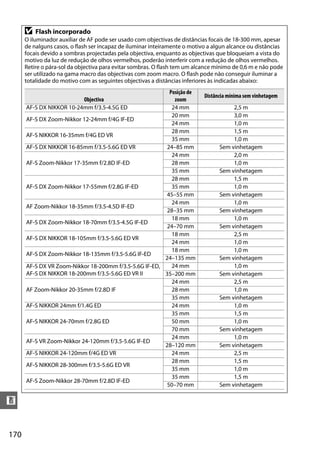 170
n
D Flash incorporado
O iluminador auxiliar de AF pode ser usado com objectivas de distâncias focais de 18-300 mm, apesar
de nalguns casos, o flash ser incapaz de iluminar inteiramente o motivo a algun alcance ou distâncias
focais devido a sombras projectadas pela objectiva, enquanto as objectivas que bloqueiam a vista do
motivo da luz de redução de olhos vermelhos, poderão interferir com a redução de olhos vermelhos.
Retire o pára-sol da objectiva para evitar sombras. O flash tem um alcance mínimo de 0,6 m e não pode
ser utilizado na gama macro das objectivas com zoom macro. O flash pode não conseguir iluminar a
totalidade do motivo com as seguintes objectivas a distâncias inferiores às indicadas abaixo:
Objectiva
Posição de
zoom
Distância mínima sem vinhetagem
AF-S DX NIKKOR 10-24mm f/3.5-4.5G ED 24 mm 2,5 m
AF-S DX Zoom-Nikkor 12-24mm f/4G IF-ED
20 mm 3,0 m
24 mm 1,0 m
AF-S NIKKOR 16-35mm f/4G ED VR
28 mm 1,5 m
35 mm 1,0 m
AF-S DX NIKKOR 16-85mm f/3.5-5.6G ED VR 24–85 mm Sem vinhetagem
AF-S Zoom-Nikkor 17-35mm f/2.8D IF-ED
24 mm 2,0 m
28 mm 1,0 m
35 mm Sem vinhetagem
AF-S DX Zoom-Nikkor 17-55mm f/2.8G IF-ED
28 mm 1,5 m
35 mm 1,0 m
45–55 mm Sem vinhetagem
AF Zoom-Nikkor 18-35mm f/3.5-4.5D IF-ED
24 mm 1,0 m
28–35 mm Sem vinhetagem
AF-S DX Zoom-Nikkor 18-70mm f/3.5-4.5G IF-ED
18 mm 1,0 m
24–70 mm Sem vinhetagem
AF-S DX NIKKOR 18-105mm f/3.5-5.6G ED VR
18 mm 2,5 m
24 mm 1,0 m
AF-S DX Zoom-Nikkor 18-135mm f/3.5-5.6G IF-ED
18 mm 1,0 m
24–135 mm Sem vinhetagem
AF-S DX VR Zoom-Nikkor 18-200mm f/3.5-5.6G IF-ED,
AF-S DX NIKKOR 18-200mm f/3.5-5.6G ED VR II
24 mm 1,0 m
35–200 mm Sem vinhetagem
AF Zoom-Nikkor 20-35mm f/2.8D IF
24 mm 2,5 m
28 mm 1,0 m
35 mm Sem vinhetagem
AF-S NIKKOR 24mm f/1.4G ED 24 mm 1,0 m
AF-S NIKKOR 24-70mm f/2.8G ED
35 mm 1,5 m
50 mm 1,0 m
70 mm Sem vinhetagem
AF-S VR Zoom-Nikkor 24-120mm f/3.5-5.6G IF-ED
24 mm 1,0 m
28–120 mm Sem vinhetagem
AF-S NIKKOR 24-120mm f/4G ED VR 24 mm 2,5 m
AF-S NIKKOR 28-300mm f/3.5-5.6G ED VR
28 mm 1,5 m
35 mm 1,0 m
AF-S Zoom-Nikkor 28-70mm f/2.8D IF-ED
35 mm 1,5 m
50–70 mm Sem vinhetagem
 