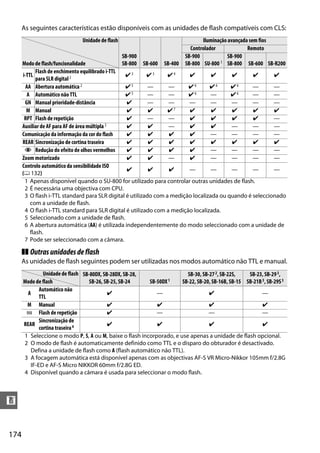 174
n
As seguintes características estão disponíveis com as unidades de flash compatíveis com CLS:
❚❚ Outrasunidadesdeflash
As unidades de flash seguintes podem ser utilizadas nos modos automático não TTL e manual.
Unidade de flash
SB-900
SB-800 SB-600 SB-400
Iluminação avançada sem fios
Controlador Remoto
Modo de flash/funcionalidade
SB-900
SB-800 SU-8001
SB-900
SB-800 SB-600 SB-R200
i-TTL
Flash de enchimento equilibrado i-TTL
para SLR digital2 ✔ 3 ✔ 3 ✔4 ✔ ✔ ✔ ✔ ✔
AA Abertura automática 2 ✔ 5 — — ✔ 6 ✔ 6 ✔6 — —
A Automático não TTL ✔ 5 — — ✔ 6 — ✔6 — —
GN Manual prioridade-distância ✔ — — — — — — —
M Manual ✔ ✔ ✔7 ✔ ✔ ✔ ✔ ✔
RPT Flash de repetição ✔ — — ✔ ✔ ✔ ✔ —
Auxiliar de AF para AF de área múltipla 2 ✔ ✔ — ✔ ✔ — — —
Comunicação da informação da cor do flash ✔ ✔ ✔ ✔ — — — —
REAR Sincronização de cortina traseira ✔ ✔ ✔ ✔ ✔ ✔ ✔ ✔
Y Redução do efeito de olhos vermelhos ✔ ✔ ✔ ✔ — — — —
Zoom motorizado ✔ ✔ — ✔ — — — —
Controlo automático da sensibilidade ISO
(0 132)
✔ ✔ ✔ — — — — —
1 Apenas disponível quando o SU-800 for utilizado para controlar outras unidades de flash.
2 É necessária uma objectiva com CPU.
3 O flash i-TTL standard para SLR digital é utilizado com a medição localizada ou quando é seleccionado
com a unidade de flash.
4 O flash i-TTL standard para SLR digital é utilizado com a medição localizada.
5 Seleccionado com a unidade de flash.
6 A abertura automática (AA) é utilizada independentemente do modo seleccionado com a unidade de
flash.
7 Pode ser seleccionado com a câmara.
Unidade de flash SB-80DX, SB-28DX, SB-28,
SB-26, SB-25, SB-24 SB-50DX1
SB-30, SB-272, SB-22S,
SB-22, SB-20, SB-16B, SB-15
SB-23, SB-293,
SB-21B3, SB-29S3Modo de flash
A
Automático não
TTL
✔ — ✔ —
M Manual ✔ ✔ ✔ ✔
G Flash de repetição ✔ — — —
REAR
Sincronização de
cortina traseira4 ✔ ✔ ✔ ✔
1 Seleccione o modo P, S, A ou M, baixe o flash incorporado, e use apenas a unidade de flash opcional.
2 O modo de flash é automaticamente definido como TTL e o disparo do obturador é desactivado.
Defina a unidade de flash como A (flash automático não TTL).
3 A focagem automática está disponível apenas com as objectivas AF-S VR Micro-Nikkor 105mm f/2.8G
IF-ED e AF-S Micro NIKKOR 60mm f/2.8G ED.
4 Disponível quando a câmara é usada para seleccionar o modo flash.
 