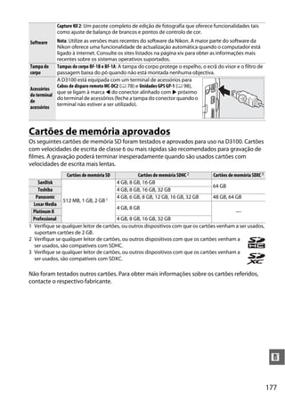 177
n
Cartões de memória aprovados
Os seguintes cartões de memória SD foram testados e aprovados para uso na D3100. Cartões
com velocidades de escrita de classe 6 ou mais rápidas são recomendados para gravação de
filmes. A gravação poderá terminar inesperadamente quando são usados cartões com
velocidades de escrita mais lentas.
Não foram testados outros cartões. Para obter mais informações sobre os cartões referidos,
contacte o respectivo fabricante.
Software
Capture NX 2: Um pacote completo de edição de fotografia que oferece funcionalidades tais
como ajuste de balanço de brancos e pontos de controlo de cor.
Nota: Utilize as versões mais recentes do software da Nikon. A maior parte do software da
Nikon oferece uma funcionalidade de actualização automática quando o computador está
ligado à internet. Consulte os sites listados na página xiv para obter as informações mais
recentes sobre os sistemas operativos suportados.
Tampa do
corpo
Tampas do corpo BF-1B e BF-1A: A tampa do corpo protege o espelho, o ecrã do visor e o filtro de
passagem baixa do pó quando não está montada nenhuma objectiva.
Acessórios
do terminal
de
acessórios
A D3100 está equipada com um terminal de acessórios para
Cabos de disparo remoto MC-DC2 (0 78) e Unidades GPS GP-1 (0 98),
que se ligam à marca 4 do conector alinhado com 2 próximo
do terminal de acessórios (feche a tampa do conector quando o
terminal não estiver a ser utilizado).
Cartões de memória SD Cartões de memória SDHC 2 Cartões de memória SDXC 3
SanDisk
512 MB, 1 GB, 2 GB1
4 GB, 8 GB, 16 GB
64 GB
Toshiba 4 GB, 8 GB, 16 GB, 32 GB
Panasonic 4 GB, 6 GB, 8 GB, 12 GB, 16 GB, 32 GB 48 GB, 64 GB
Lexar Media
4 GB, 8 GB
—Platinum II
Professional 4 GB, 8 GB, 16 GB, 32 GB
1 Verifique se qualquer leitor de cartões, ou outros dispositivos com que os cartões venham a ser usados,
suportam cartões de 2 GB.
2 Verifique se qualquer leitor de cartões, ou outros dispositivos com que os cartões venham a
ser usados, são compatíveis com SDHC.
3 Verifique se qualquer leitor de cartões, ou outros dispositivos com que os cartões venham a
ser usados, são compatíveis com SDXC.
 