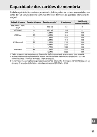 187
n
Capacidade dos cartões de memória
A tabela seguinte indica o número aproximado de fotografias que podem ser guardadas num
cartão de 4 GB SanDisk Extreme SDHC nas diferentes definições de qualidade e tamanho de
imagem.
Qualidade de imagem Tamanho de imagem Tamanho de arquivo1 N.º de imagens1 Capacidade de
memória temporária2
NEF (RAW)+ JPEG
fine 3 L 19,8 MB 151 9
NEF (RAW) — 12,9 MB 226 13
JPEG fine
L 6,8 MB 460 100
M 3,9 MB 815 100
S 1,8 MB 1700 100
JPEG normal
L 3,4 MB 914 100
M 2,0 MB 1500 100
S 0,9 MB 3300 100
JPEG basic
L 1,7 MB 1700 100
M 1,0 MB 3000 100
S 0,5 MB 6000 100
1 Todos os valores são aproximados. O tamanho do ficheiro varia de acordo com a cena gravada.
2 Número máximo de exposições que podem ser armazenadas na memória temporária a ISO 100.
Diminui quando a redução de ruído (0 134) está ligada.
3 Tamanho de imagem aplica-se apenas a imagens JPEG. O tamanho de imagens NEF (RAW) não pode ser
alterado. O tamanho do ficheiro é o total para imagens NEF (RAW) e JPEG.
 