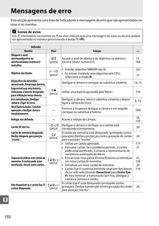 192
n
Mensagens de erro
Esta secção apresenta uma lista de indicadores e mensagens de erro que são apresentados no
visor e no monitor.
A Ícones de aviso
Um d intermitente no monitor ou s no visor indicam que uma mensagem de aviso ou de erro poderá
ser apresentada no monitor pressionando o botão Q (W).
Indicador
Solução 0Monitor Visor
Bloqueie o anel
aberturaobjectiva na
aberturamínima (número f/
maisalto).
B
(pisca)
Ajustar o anel de abertura da objectiva na abertura
mínima (maior número f/).
17,
168
Objetiva não fixada.
F/s
(pisca)
• Instalar objectiva NIKKOR não IX. 167
• Se estiver instalada uma objectiva sem CPU,
seleccione o modo M.
77
Dispositivo de obturador
desactivado. Recarregar bateria.
d
(pisca)
Desligue a câmara e carregue ou substitua a bateria. 14, 15
Impossível usar esta bateria.
Seleccione a bateria designada
para utilização nesta câmara.
Utilize uma bateria aprovada pela Nikon. 176
Erro inicialização. Desligar
câmara e ligar de novo.
Desligue a câmara, retire e substitua a bateria e depois
ligue a câmara de novo.
3, 15
Nível bateria baixo. Concluir
operação e desligar câmara
imediatamente.
—
Termine a limpeza e desligue a câmara e em seguida
carregue ou substitua a bateria.
183
Relógio não definido. — Acerte o relógio da câmara.
18,
139
Cartão SD não ins.
S/s
(pisca)
Desligue a câmara e verifique se o cartão está
introduzido corretamente.
20
Cartão de memória bloqueado.
Deslize bloqueio para posição
"escrita".
(
(pisca)
O cartão de memória está bloqueado (protegido contra
gravação).Deslize a protecção contra gravação do cartão
para a posição “escrita”.
20
Impossívelutilizarestecartãode
memória. O cartão pode estar
danificado. Inserir outro cartão.
(/k
(pisca)
• Utilize um cartão aprovado. 177
• Formatar cartão. Se o problema persistir, o cartão
pode estar danificado. Contacte o representante de
assistência autorizado da Nikon.
21
• Erro ao criar nova pasta. Elimine ficheiros ou introduza
um novo cartão de memória.
31,
109
• Introduza um novo cartão de memória. 20
• Cartão Eye-Fi continua emitindo sinal sem fios depois
de ter sido seleccionado Desactivar para Envio Eye-
Fi. Para terminar a transmissão sem fios, desligue a
câmara e remova o cartão.
150
Não disponível se o cartãoEye-Fi
estiver bloqueado.
(/k
(pisca)
O cartão Eye-Fi está bloqueado (protegido contra
gravação). Deslize a protecção contra gravação do cartão
para posição “escrita”.
20
 