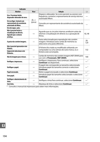 194
n
Erro. Pressionar botão
disparador obturador de novo.
O
(pisca)
Dispare o obturador. Se o erro persistir ou ocorrer com
frequência, contacte o representante de serviço técnico
autorizado Nikon.
—
Erro ao ligar. Contacte um
representante de assistência
autorizado da Nikon.
Consulte um representante de assistência autorizado da
Nikon.
—
Erro de expos. auto.
Não é possível iniciar a
visualização em directo.
Aguarde que a câmara
arrefeça.
—
Aguarde que os circuitos internos arrefecem antes de
retomar a visualização em directo ou a gravação de
filmes.
42, 48
A pasta não contém imagens. —
Pasta seleccionada para reprodução não contém
imagens. Introduza outro cartão de memória ou
seleccione uma pasta diferente.
20,
129
Não é possível apresentar este
ficheiro.
—
O ficheiro foi criado ou modificado utilizando um
computador ou uma câmara de outra marca, ou o
ficheiro está corrompido.
152
Impossível seleccionar este
ficheeiro.
Não há imagem para retocar. —
Cartão de memória não contém imagens NEF (RAW) para
uso com o Processam. NEF (RAW).
160
Verifique a impressora. —
Verifique a impressora. Para continuar, seleccione
Continuar (se disponível).
—*
Verifique o papel. —
O papel não corresponde ao tamanho seleccionado.
Introduza papel do tamanho correcto e seleccione
Continuar.
— *
Papel encravado. — Retire o papel encravado e seleccione Continuar. — *
Sem papel. —
Introduza papel do tamanho seleccionado e seleccione
Continuar.
— *
Verifique o abastecimento de
tinta.
— Verifique a tinta.Para continuar, seleccione Continuar. — *
Sem tinta. — Abasteça de tinta e seleccione Continuar. — *
* Consulte o manual da impressora para obter mais informações.
Indicador
Solução 0Monitor Visor
 